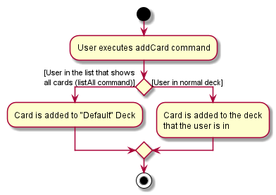 AddCardDiagram