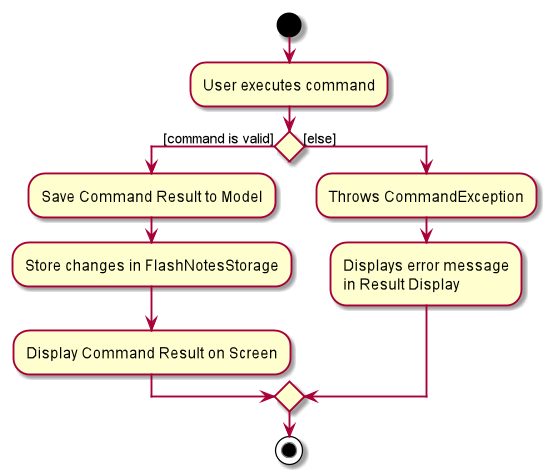 CommandActivityDiagram