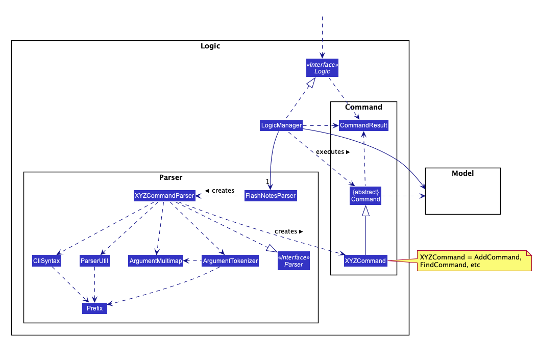 Class Diagram of the Logic Component