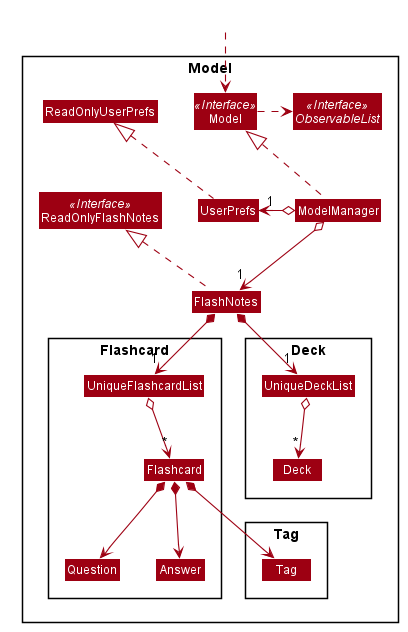 Structure of the Model Component