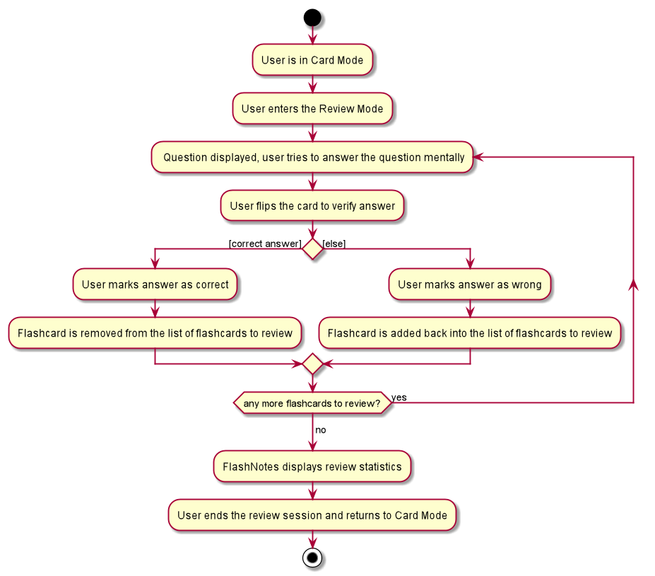 ReviewWorkflowActivityDiagram