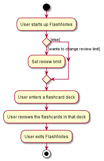 SetReviewLimitActivityDiagram