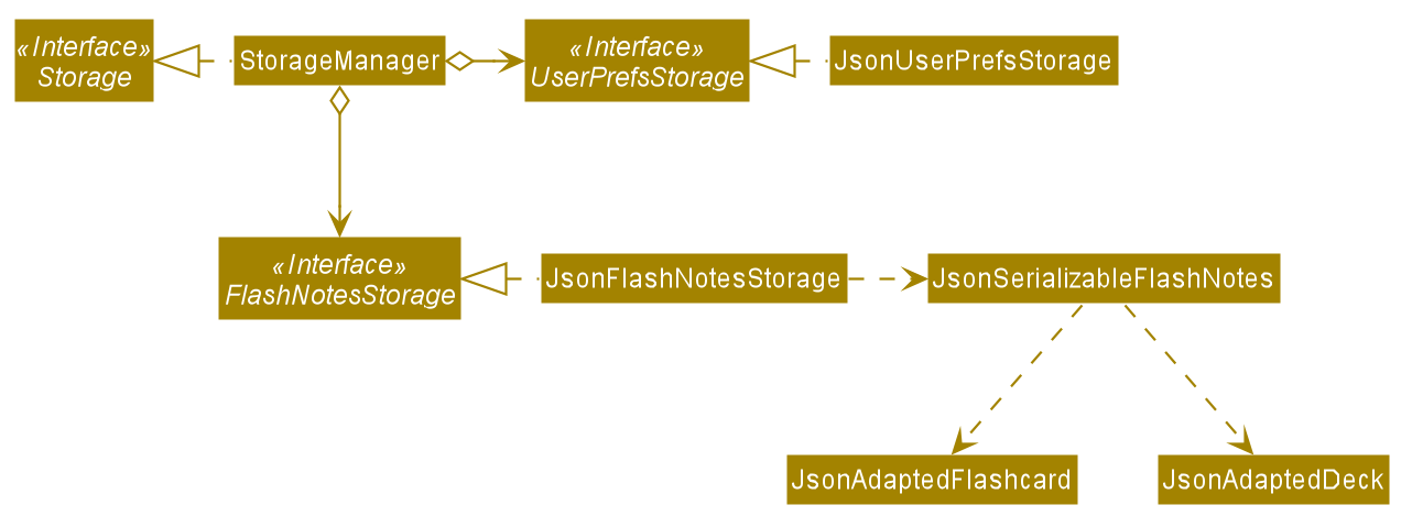 Structure of the Storage Component